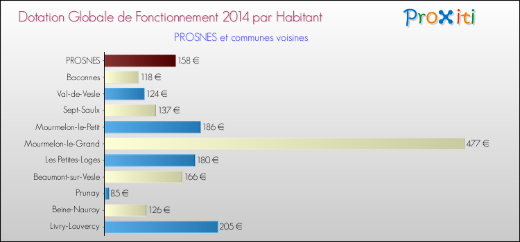 Montant des dotations globales de fonctionnement DGF par Habitant pour PROSNES et les communes proches en 2014. Comparaison des des dotations globales de fonctionnement DGF par habitant pour PROSNES et les communes voisines en 2014.