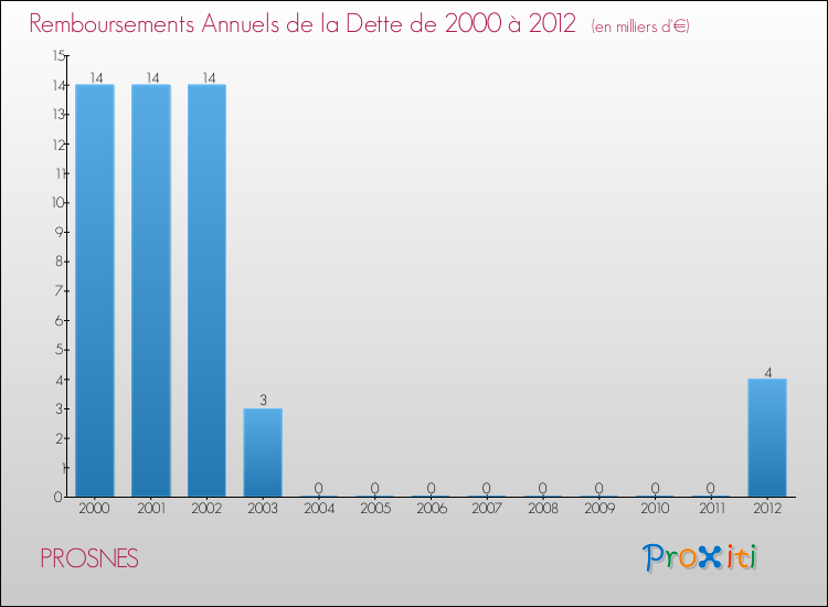 Evolution de l'annuité de la dette pour la commune de PROSNES de 2000 à 2012 Annuités de la dette pour PROSNES de 2000 à 2012