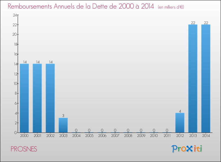 Evolution de l'annuité de la dette pour la commune de PROSNES de 2000 à 2014 Annuités de la dette pour PROSNES de 2000 à 2014