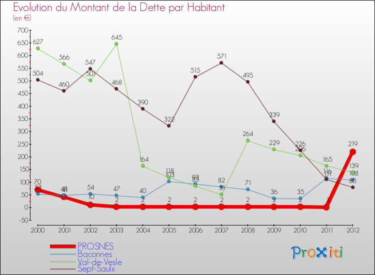 Evolution de la dette par habitant pour la commune de PROSNES et les communes proches de 2000 à 2012 Comparaison de la dette par habitant pour PROSNES et les communes voisines de 2000 à 2012