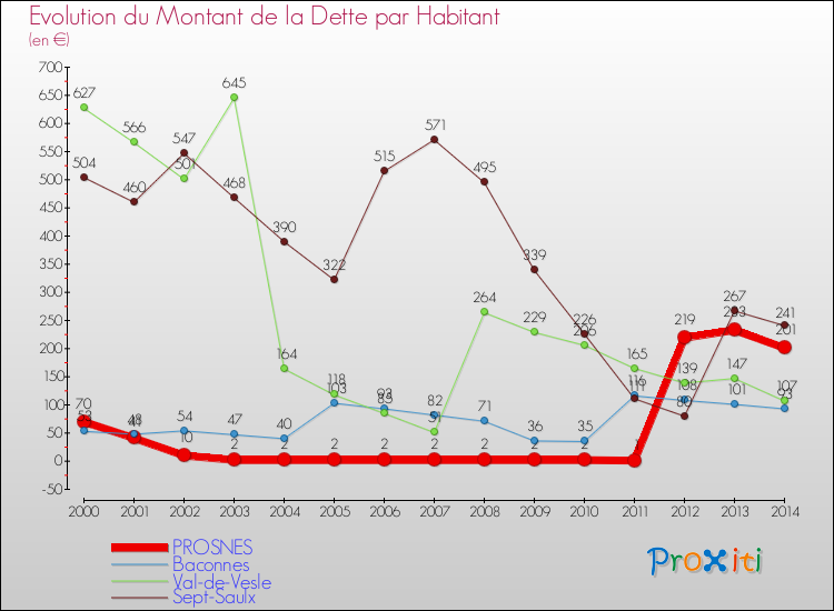 Evolution de la dette par habitant pour la commune de PROSNES et les communes proches de 2000 à 2014 Comparaison de la dette par habitant pour PROSNES et les communes voisines de 2000 à 2014