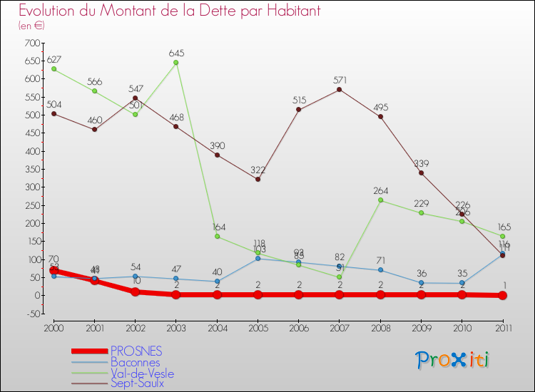 Evolution de la dette par habitant pour la commune de PROSNES et les communes proches Comparaison de la dette par habitant pour PROSNES et les communes voisines