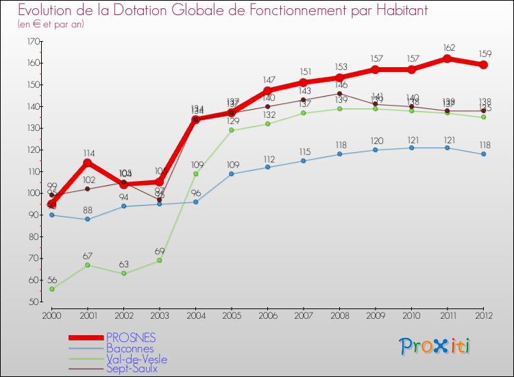 Evolution et montant de la dotation globale de fonctionnement par Habitant pour PROSNES et les communes proches Comparaison des dotations globales de fonctionnement par habitant pour PROSNES et les communes voisines