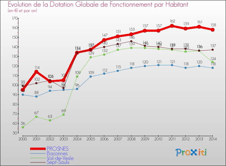Evolution et montant de la dotation globale de fonctionnement par Habitant pour PROSNES et les communes proches de 2000 à 2014. Comparaison des dotations globales de fonctionnement par habitant pour PROSNES et les communes voisines de 2000 à 2014.