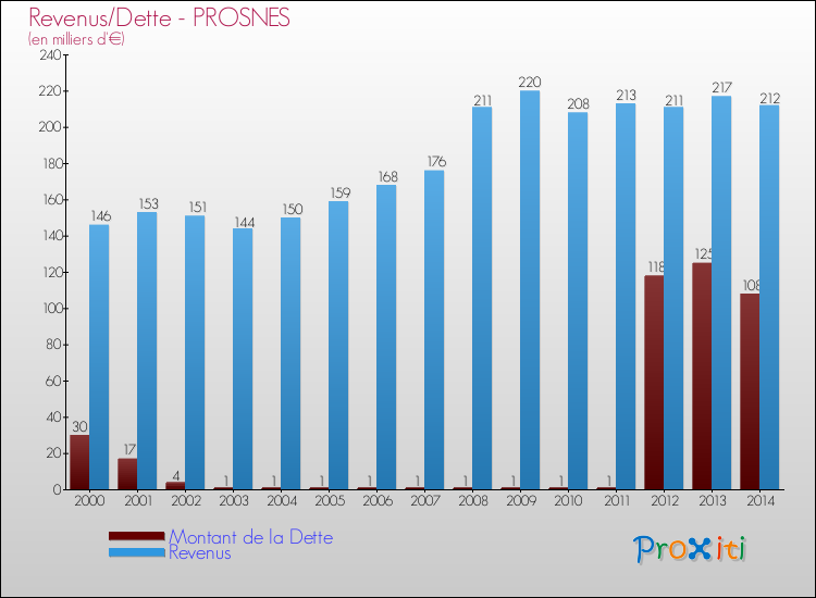 Evolution comparée de la dette et des revenus pour la commune de PROSNES de 2000 à 2014 Comparaison de la dette et des revenus pour PROSNES de 2000 à 2014