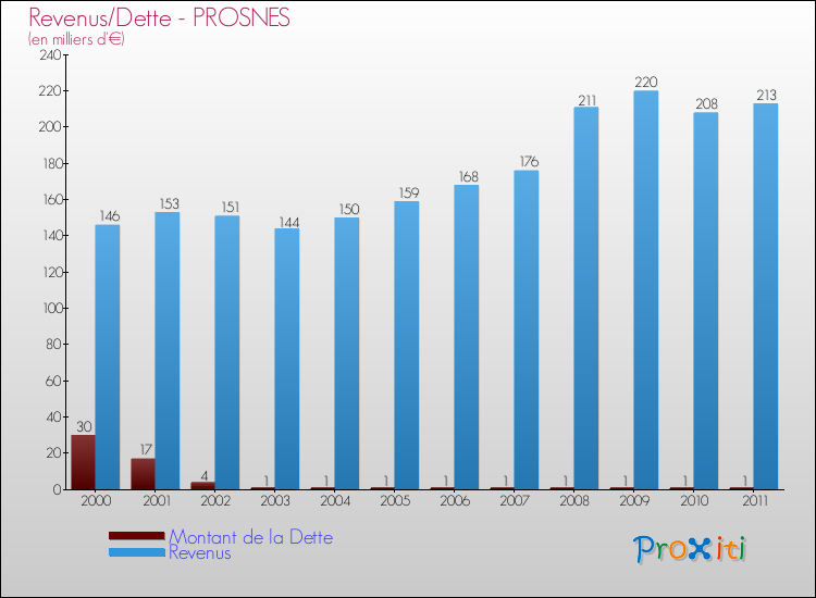 Evolution comparée de la dette et des revenus pour la commune de PROSNES de 2000 à 2011 Comparaison de la dette et des revenus pour PROSNES de 2000 à 2011