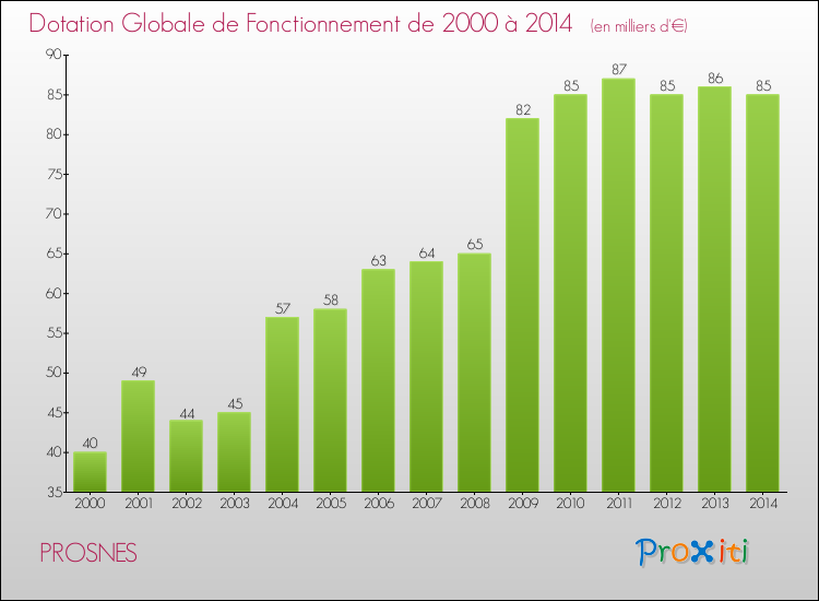 Evolution du montant de la Dotation Globale de Fonctionnement pour la commune de PROSNES de 2000 à 2014 Evolution du montant de la Dotation Globale de Fonctionnement pour PROSNES de 2000 à 2014
