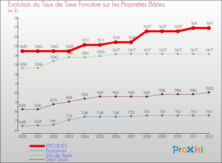 Evolution du taux de la taxe foncière sur le bati pour PROSNES et les communes proches de 2000 à 2012 Comparaison des taux de taxe foncière sur le bati pour PROSNES et les communes voisines de 2000 à 2012