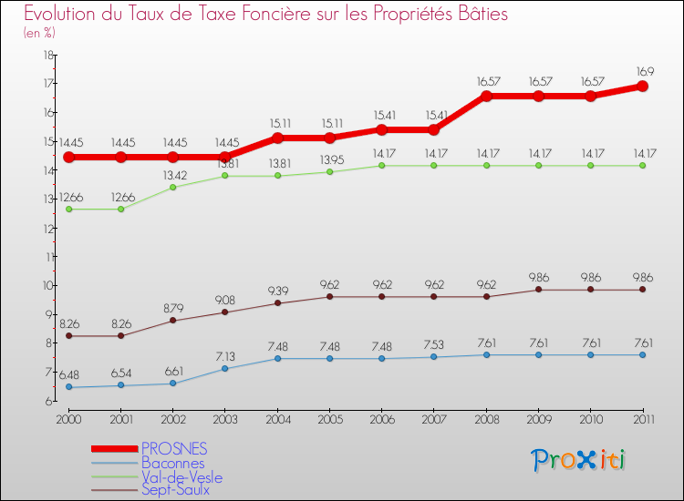 Evolution du taux de la taxe foncière sur le bati pour PROSNES et les communes proches Comparaison des taux de taxe foncière sur le bati pour PROSNES et les communes voisines