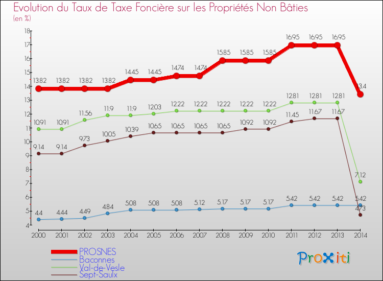 Evolution du taux de la taxe foncière sur les immeubles et terrains non batis pour PROSNES et les communes proches de 2000 à 2014 Comparaison des taux de la taxe foncière sur les immeubles et terrains non batis pour PROSNES et les communes voisines de 2000 à 2014
