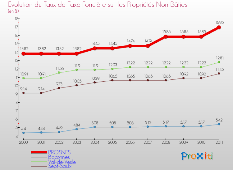 Evolution du taux de la taxe foncière sur les immeubles et terrains non batis pour PROSNES et les communes proches Comparaison des taux de la taxe foncière sur les immeubles et terrains non batis pour PROSNES et les communes voisines