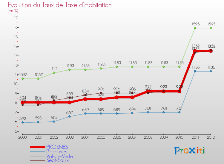 Evolution du taux de la taxe d'habitation pour PROSNES et les communes proches Comparaison des taux de la taxe d'habitation pour PROSNES et les communes voisines