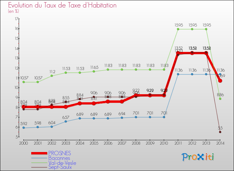 Evolution du taux de la taxe d'habitation pour PROSNES et les communes proches de 2000 à 2014 Comparaison des taux de la taxe d'habitation pour PROSNES et les communes voisines de 2000 à 2014