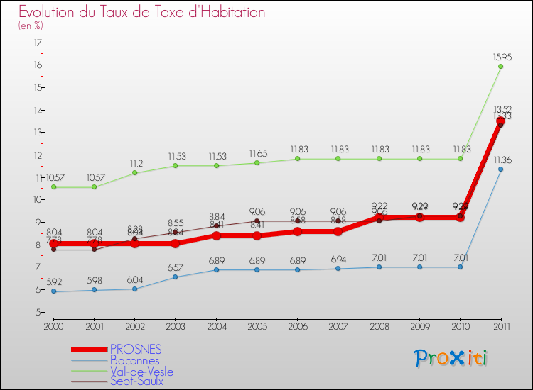 Evolution du taux de la taxe d'habitation pour PROSNES et les communes proches Comparaison des taux de la taxe d'habitation pour PROSNES et les communes voisines