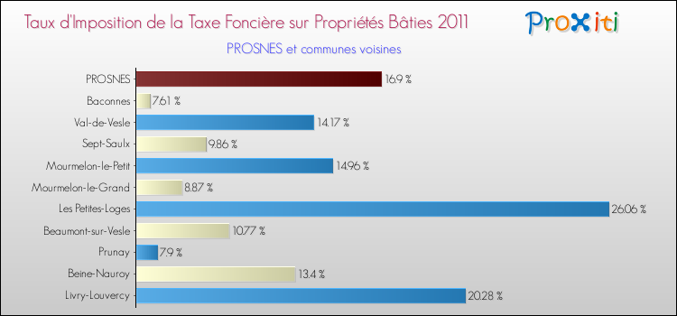 Taux d'imposition de la taxe foncière sur le bati 2011 pour PROSNES et les communes proches Comparaison des taux d'imposition de la taxe foncière sur le bati 2011 pour PROSNES et les communes voisines