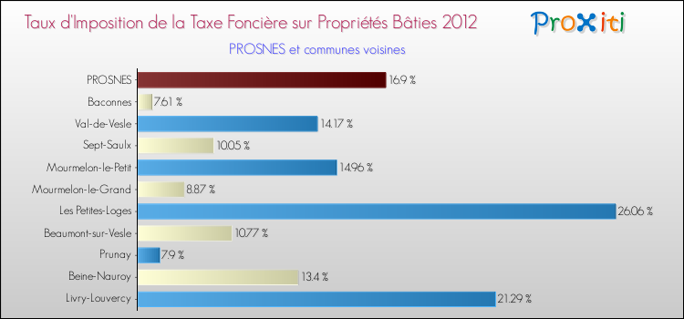 Taux d'imposition de la taxe foncière sur le bati 2012 pour PROSNES et les communes proches Comparaison des taux d'imposition de la taxe foncière sur le bati 2012 pour PROSNES et les communes voisines