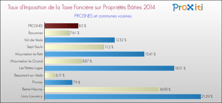 Taux d'imposition de la taxe foncière sur le bati 2014 pour PROSNES et les communes proches Comparaison des taux d'imposition de la taxe foncière sur le bati 2014 pour PROSNES et les communes voisines