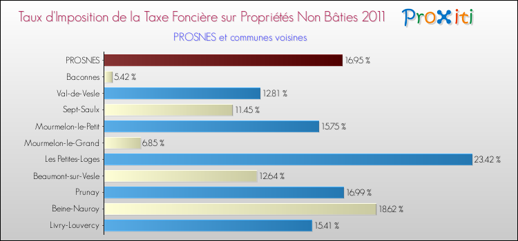 Taux d'imposition de la taxe foncière sur les immeubles et terrains non batis 2011 pour PROSNES et les communes proches Comparaison des taux d'imposition de la taxe foncière sur les immeubles et terrains non batis 2011 pour PROSNES et les communes voisines
