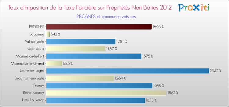 Taux d'imposition de la taxe foncière sur les immeubles et terrains non batis 2012 pour PROSNES et les communes proches Comparaison des taux d'imposition de la taxe foncière sur les immeubles et terrains non batis 2012 pour PROSNES et les communes voisines