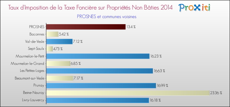 Taux d'imposition de la taxe foncière sur les immeubles et terrains non batis 2014 pour PROSNES et les communes proches Comparaison des taux d'imposition de la taxe foncière sur les immeubles et terrains non batis 2014 pour PROSNES et les communes voisines