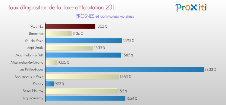 Taux d'imposition de la taxe d'habitation 2011 pour PROSNES et les communes proches Comparaison des taux d'imposition de la taxe d'habitation 2011 pour PROSNES et les communes voisines