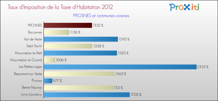 Taux d'imposition de la taxe d'habitation 2012 pour PROSNES et les communes proches Comparaison des taux d'imposition de la taxe d'habitation 2012 pour PROSNES et les communes voisines
