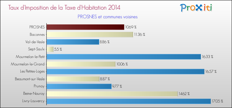 Taux d'imposition de la taxe d'habitation 2014 pour PROSNES et les communes proches Comparaison des taux d'imposition de la taxe d'habitation 2014 pour PROSNES et les communes voisines