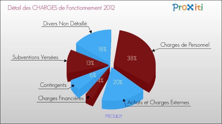 Décomposition des Charges de Fonctionnement 2012 de la commune de PROUILLY Charges de Fonctionnement 2012 pour la commune de PROUILLY