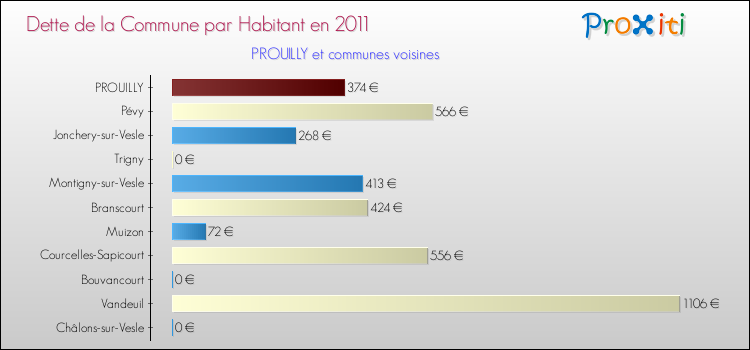 Dette par habitant de la commune en 2011 pour PROUILLY et les communes proches Comparaison de la dette par habitant de la commune en 2011 pour PROUILLY et les communes voisines