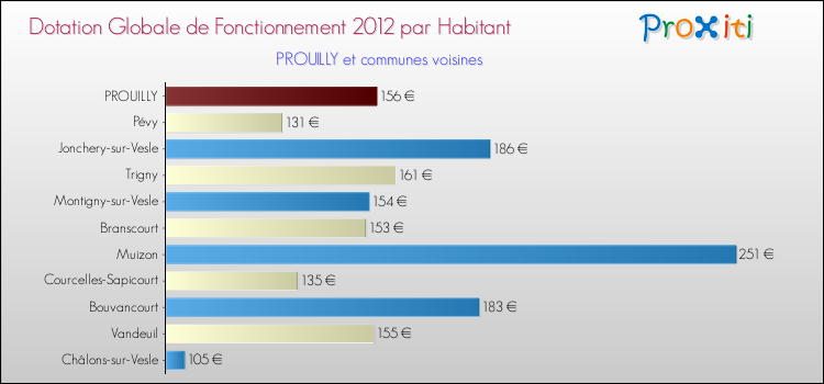 Montant des dotations globales de fonctionnement DGF par Habitant pour PROUILLY et les communes proches Comparaison des des dotations globales de fonctionnement DGF par habitant pour PROUILLY et les communes voisines