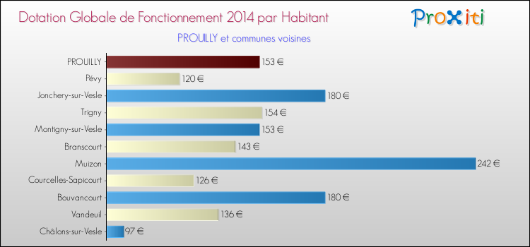 Montant des dotations globales de fonctionnement DGF par Habitant pour PROUILLY et les communes proches en 2014. Comparaison des des dotations globales de fonctionnement DGF par habitant pour PROUILLY et les communes voisines en 2014.