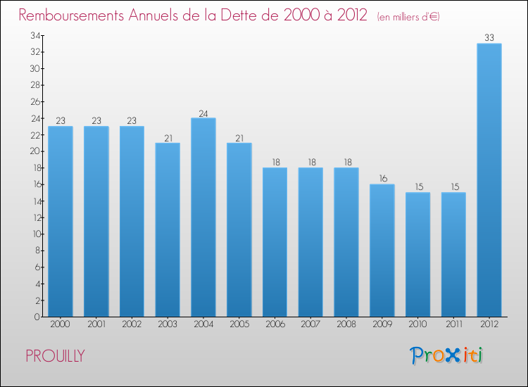 Evolution de l'annuité de la dette pour la commune de PROUILLY de 2000 à 2012 Annuités de la dette pour PROUILLY de 2000 à 2012