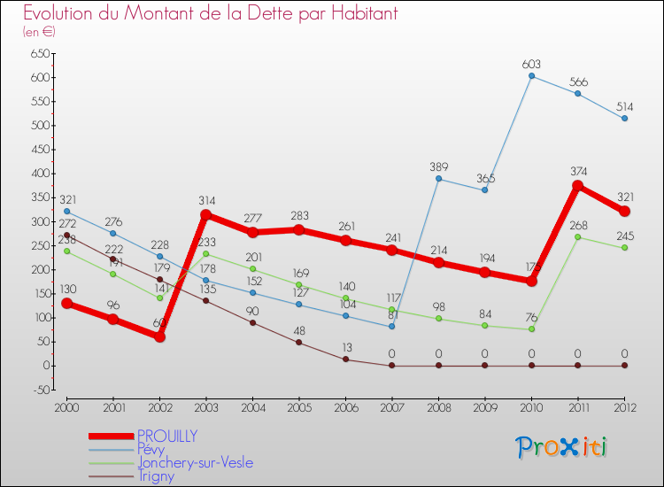 Evolution de la dette par habitant pour la commune de PROUILLY et les communes proches de 2000 à 2012 Comparaison de la dette par habitant pour PROUILLY et les communes voisines de 2000 à 2012