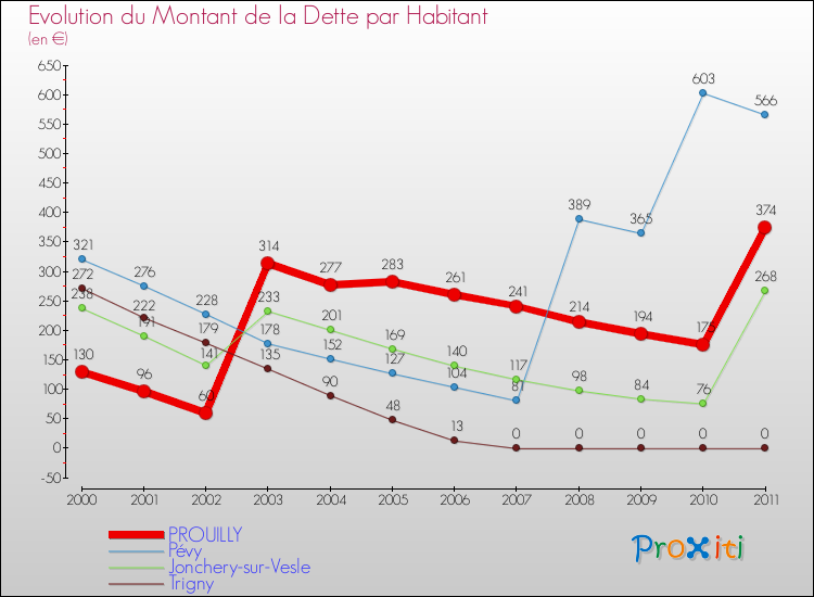 Evolution de la dette par habitant pour la commune de PROUILLY et les communes proches Comparaison de la dette par habitant pour PROUILLY et les communes voisines