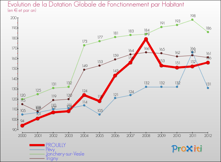 Evolution et montant de la dotation globale de fonctionnement par Habitant pour PROUILLY et les communes proches Comparaison des dotations globales de fonctionnement par habitant pour PROUILLY et les communes voisines