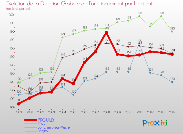 Evolution et montant de la dotation globale de fonctionnement par Habitant pour PROUILLY et les communes proches de 2000 à 2014. Comparaison des dotations globales de fonctionnement par habitant pour PROUILLY et les communes voisines de 2000 à 2014.