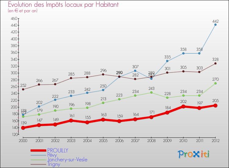 Evolution et montant des impôts locaux par Habitant pour PROUILLY et les communes proches Comparaison des impôts locaux par habitant pour PROUILLY et les communes voisines