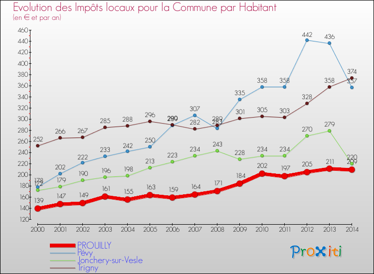 Evolution et montant des impôts locaux par Habitant pour PROUILLY et les communes proches de 2000 à 2014 Comparaison des impôts locaux par habitant pour PROUILLY et les communes voisines de 2000 à 2014