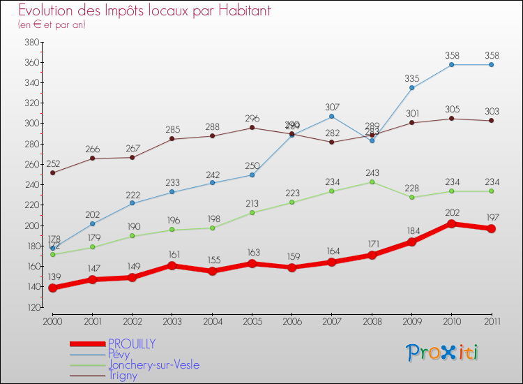Evolution et montant des impôts locaux par Habitant pour PROUILLY et les communes proches Comparaison des impôts locaux par habitant pour PROUILLY et les communes voisines