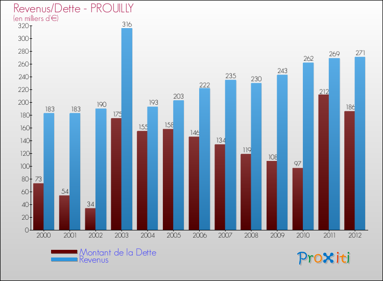 Evolution comparée de la dette et des revenus pour la commune de PROUILLY de 2000 à 2012 Comparaison de la dette et des revenus pour PROUILLY de 2000 à 2012