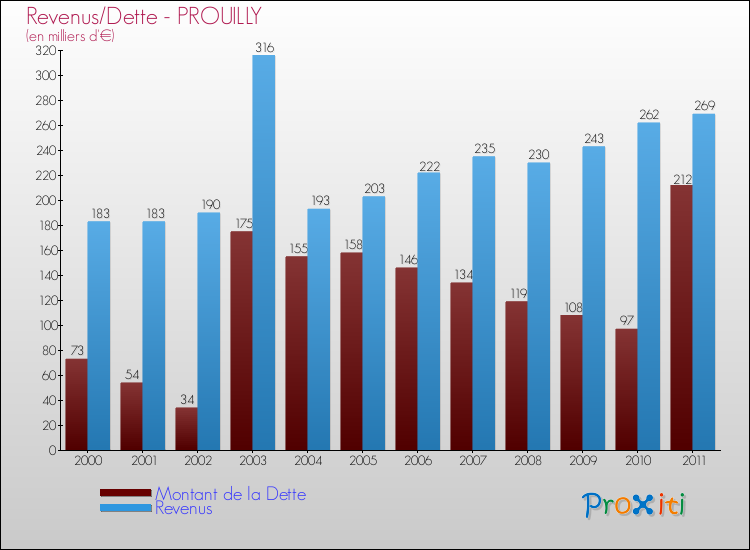 Evolution comparée de la dette et des revenus pour la commune de PROUILLY de 2000 à 2011 Comparaison de la dette et des revenus pour PROUILLY de 2000 à 2011
