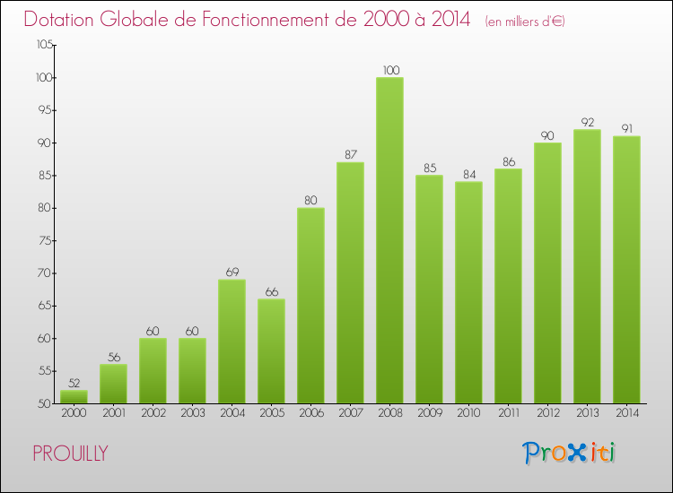 Evolution du montant de la Dotation Globale de Fonctionnement pour la commune de PROUILLY de 2000 à 2014 Evolution du montant de la Dotation Globale de Fonctionnement pour PROUILLY de 2000 à 2014