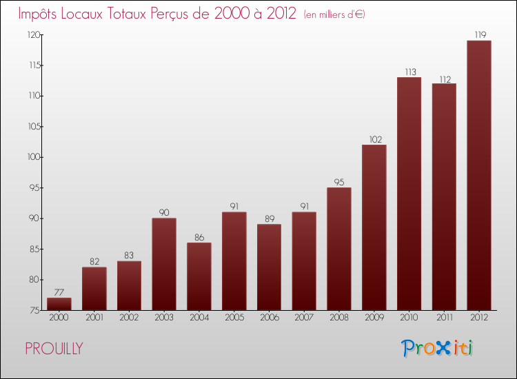 Evolution des Impôts Locaux pour la commune de PROUILLY de 2000 à 2012 Evolution des Impôts Locaux pour PROUILLY de 2000 à 2012