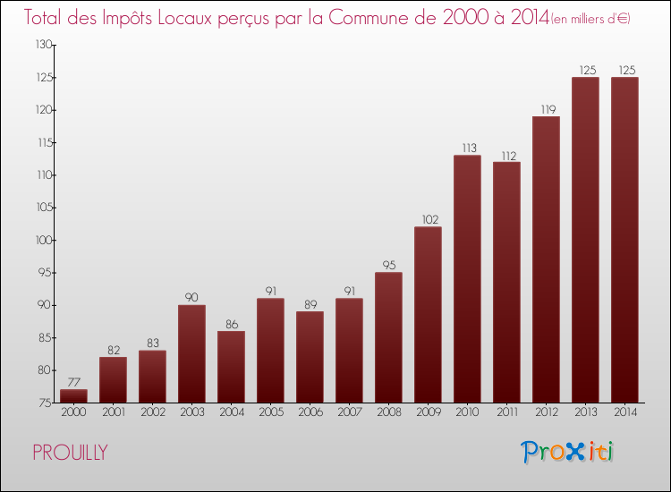 Evolution des Impôts Locaux pour la commune de PROUILLY de 2000 à 2014 Evolution des Impôts Locaux pour PROUILLY de 2000 à 2014