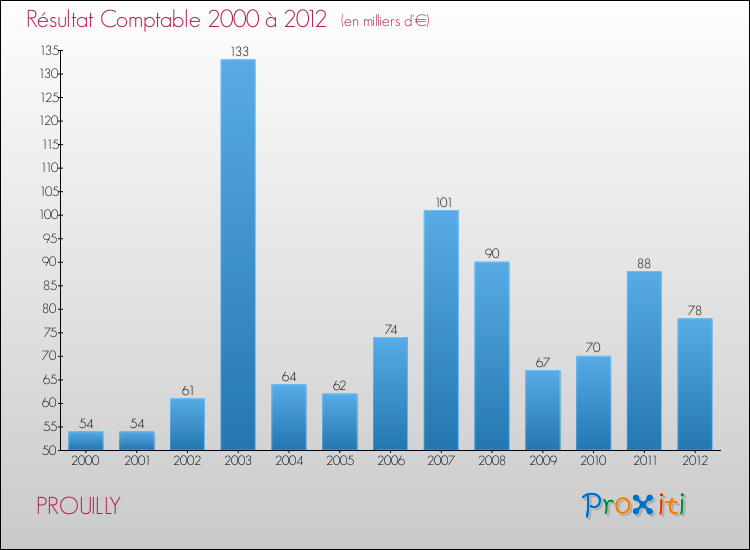 Evolution du résultat comptable pour la commune de PROUILLY de 2000 à 2012 Evolution du résultat comptable pour PROUILLY de 2000 à 2012
