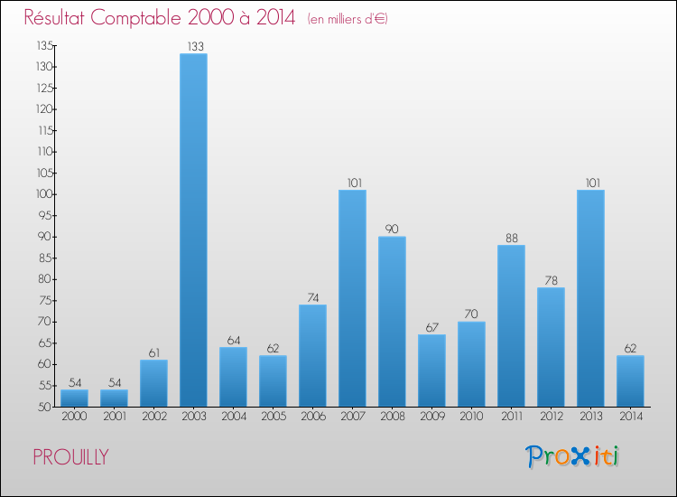 Evolution du résultat comptable pour la commune de PROUILLY de 2000 à 2014 Evolution du résultat comptable pour PROUILLY de 2000 à 2014