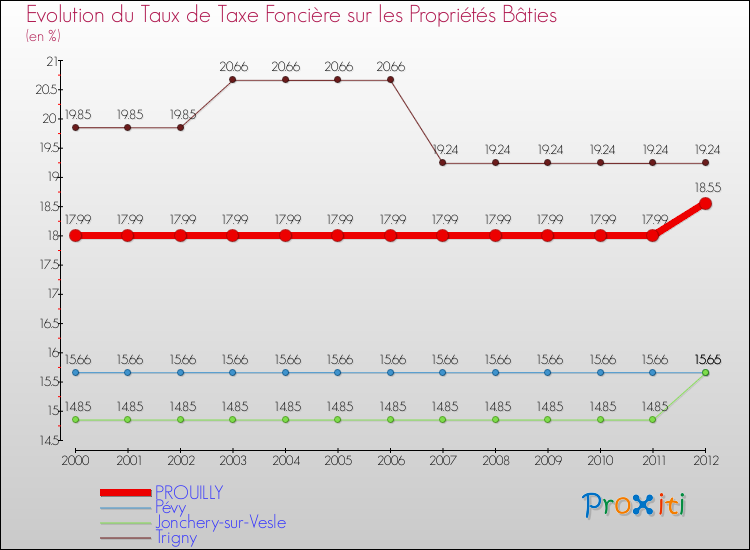 Evolution du taux de la taxe foncière sur le bati pour PROUILLY et les communes proches de 2000 à 2012 Comparaison des taux de taxe foncière sur le bati pour PROUILLY et les communes voisines de 2000 à 2012
