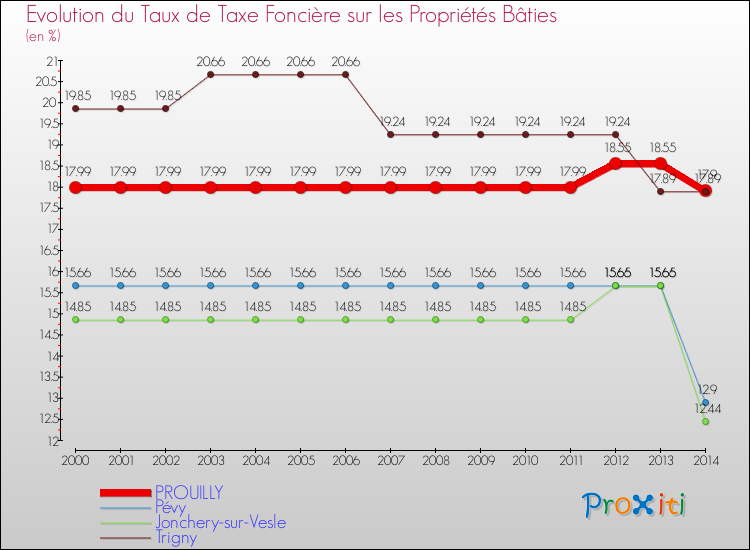 Evolution du taux de la taxe foncière sur le bati pour PROUILLY et les communes proches de 2000 à 2014 Comparaison des taux de taxe foncière sur le bati pour PROUILLY et les communes voisines de 2000 à 2014