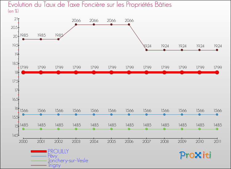 Evolution du taux de la taxe foncière sur le bati pour PROUILLY et les communes proches Comparaison des taux de taxe foncière sur le bati pour PROUILLY et les communes voisines