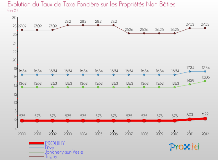 Evolution du taux de la taxe foncière sur les immeubles et terrains non batis pour PROUILLY et les communes proches de 2000 à 2012 Comparaison des taux de la taxe foncière sur les immeubles et terrains non batis pour PROUILLY et les communes voisines de 2000 à 2012